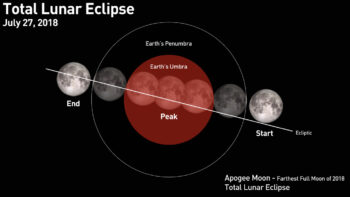 Como a Lua foi vista no eclipse de julho de 2018