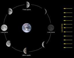 A rotação da Lua